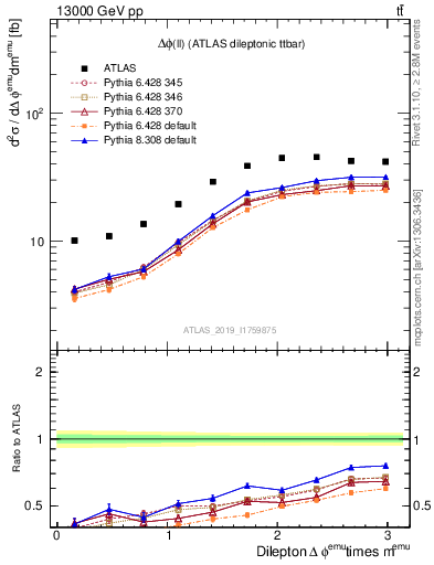 Plot of ll.dphi in 13000 GeV pp collisions