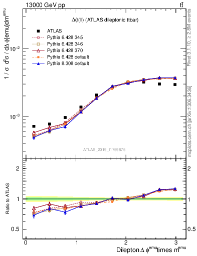 Plot of ll.dphi in 13000 GeV pp collisions