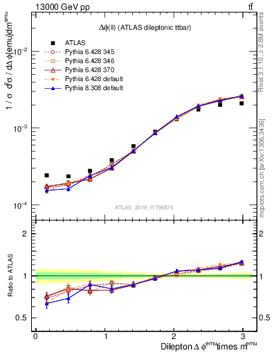 Plot of ll.dphi in 13000 GeV pp collisions