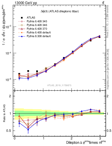 Plot of ll.dphi in 13000 GeV pp collisions