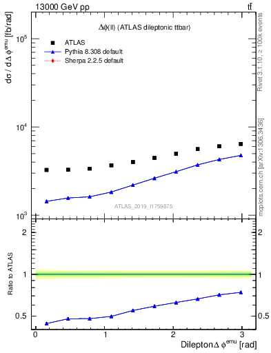 Plot of ll.dphi in 13000 GeV pp collisions