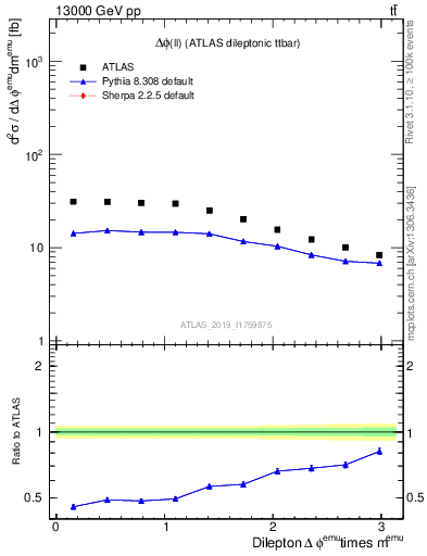 Plot of ll.dphi in 13000 GeV pp collisions