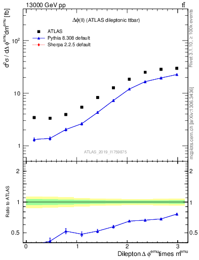 Plot of ll.dphi in 13000 GeV pp collisions