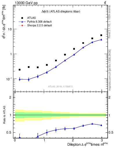 Plot of ll.dphi in 13000 GeV pp collisions