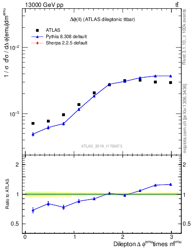 Plot of ll.dphi in 13000 GeV pp collisions