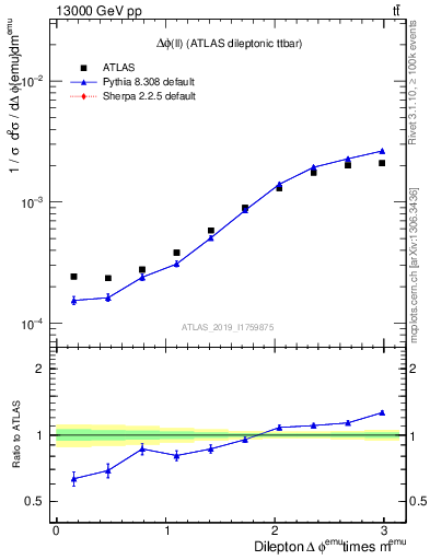 Plot of ll.dphi in 13000 GeV pp collisions