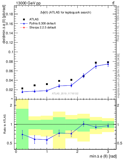 Plot of ll.dphi in 13000 GeV pp collisions