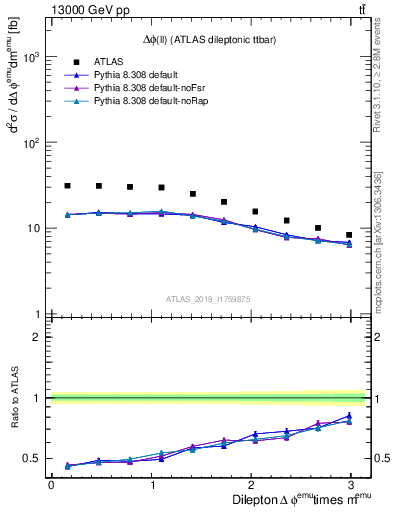 Plot of ll.dphi in 13000 GeV pp collisions