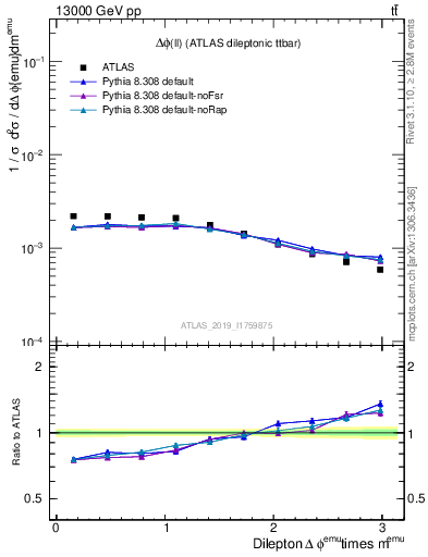 Plot of ll.dphi in 13000 GeV pp collisions