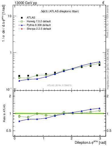 Plot of ll.dphi in 13000 GeV pp collisions