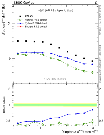 Plot of ll.dphi in 13000 GeV pp collisions