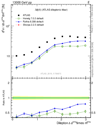 Plot of ll.dphi in 13000 GeV pp collisions