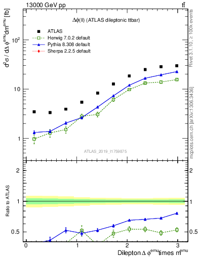 Plot of ll.dphi in 13000 GeV pp collisions