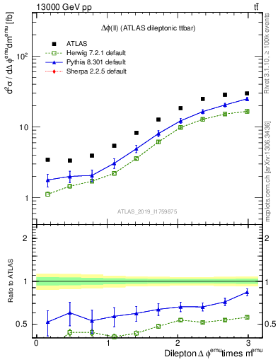 Plot of ll.dphi in 13000 GeV pp collisions