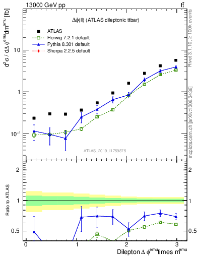 Plot of ll.dphi in 13000 GeV pp collisions