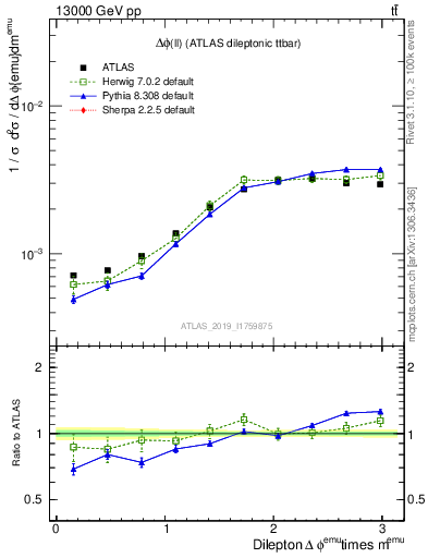 Plot of ll.dphi in 13000 GeV pp collisions