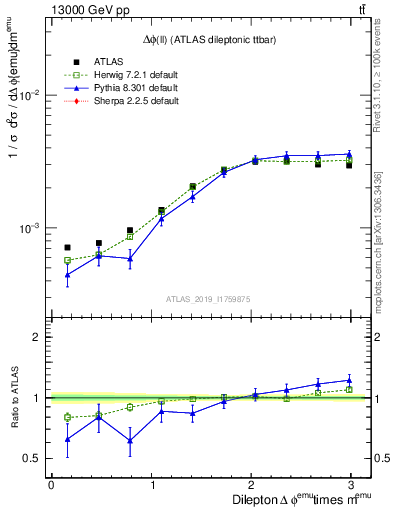 Plot of ll.dphi in 13000 GeV pp collisions