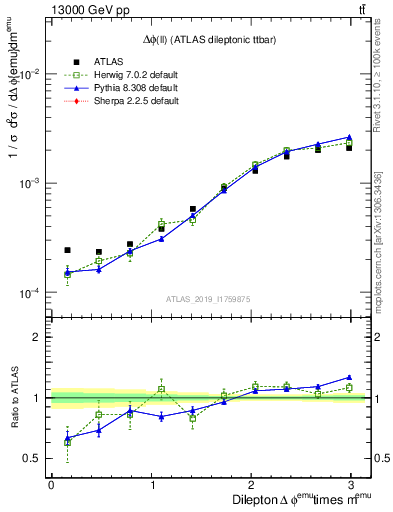 Plot of ll.dphi in 13000 GeV pp collisions