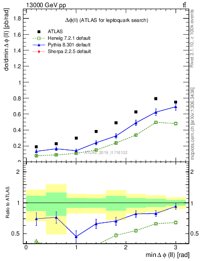 Plot of ll.dphi in 13000 GeV pp collisions