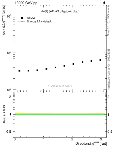 Plot of ll.dphi in 13000 GeV pp collisions