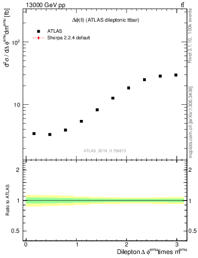 Plot of ll.dphi in 13000 GeV pp collisions