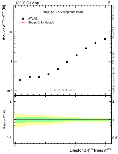 Plot of ll.dphi in 13000 GeV pp collisions