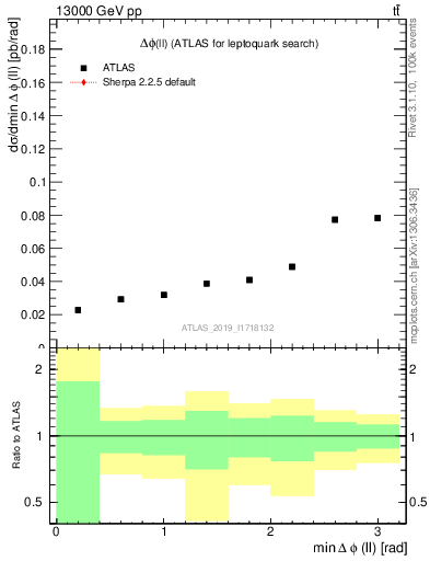 Plot of ll.dphi in 13000 GeV pp collisions