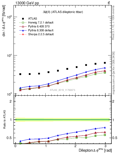 Plot of ll.dphi in 13000 GeV pp collisions