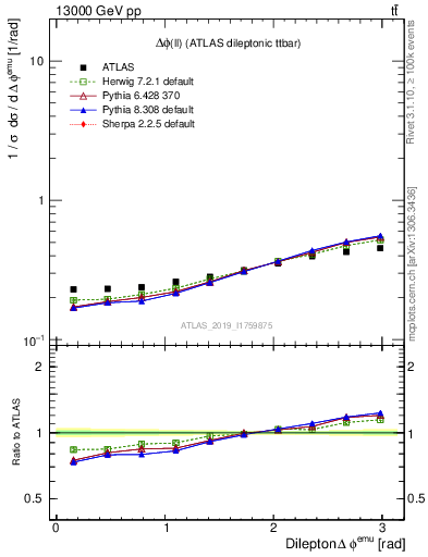 Plot of ll.dphi in 13000 GeV pp collisions