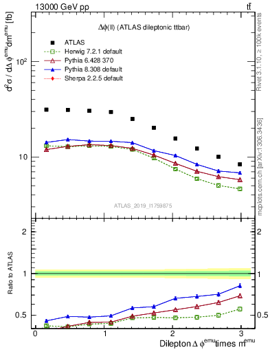 Plot of ll.dphi in 13000 GeV pp collisions