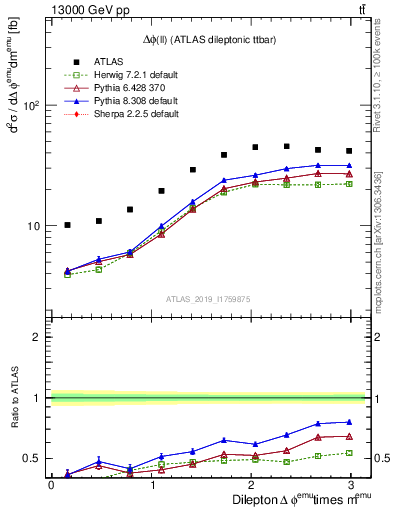 Plot of ll.dphi in 13000 GeV pp collisions