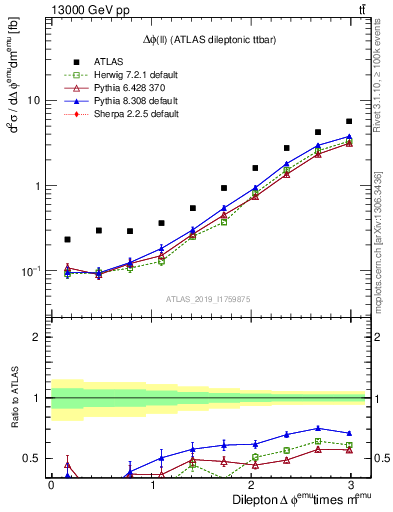 Plot of ll.dphi in 13000 GeV pp collisions