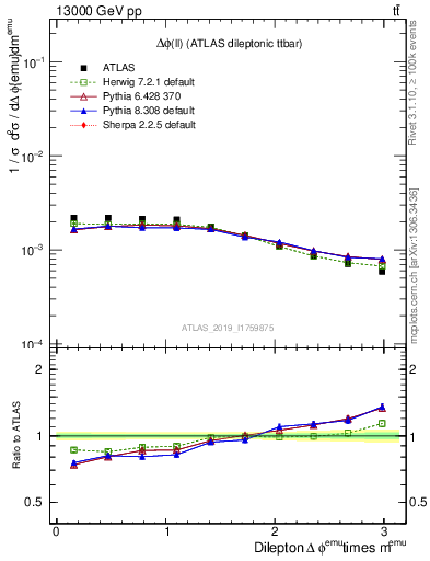 Plot of ll.dphi in 13000 GeV pp collisions