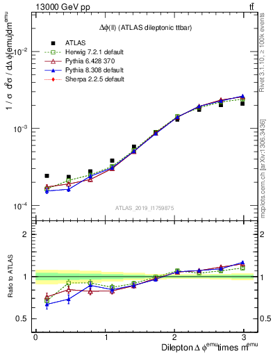 Plot of ll.dphi in 13000 GeV pp collisions