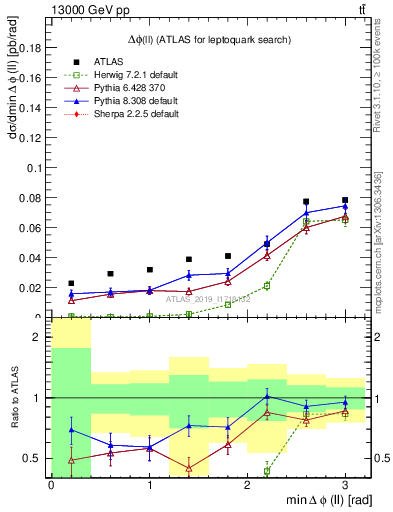 Plot of ll.dphi in 13000 GeV pp collisions