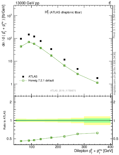 Plot of ll.ht in 13000 GeV pp collisions