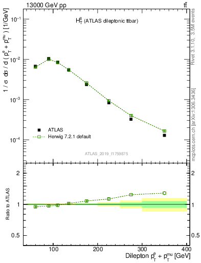 Plot of ll.ht in 13000 GeV pp collisions