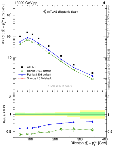 Plot of ll.ht in 13000 GeV pp collisions