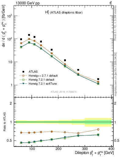 Plot of ll.ht in 13000 GeV pp collisions