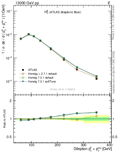 Plot of ll.ht in 13000 GeV pp collisions