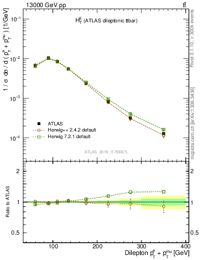 Plot of ll.ht in 13000 GeV pp collisions