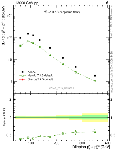 Plot of ll.ht in 13000 GeV pp collisions