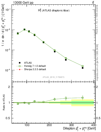 Plot of ll.ht in 13000 GeV pp collisions