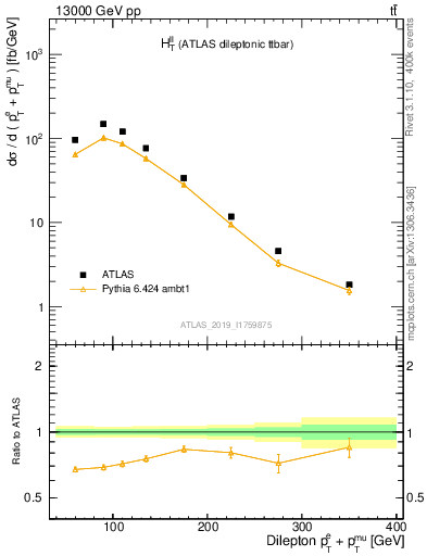 Plot of ll.ht in 13000 GeV pp collisions