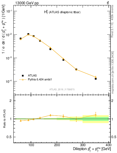 Plot of ll.ht in 13000 GeV pp collisions