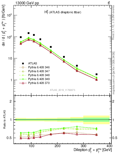 Plot of ll.ht in 13000 GeV pp collisions