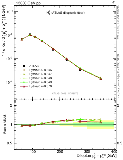 Plot of ll.ht in 13000 GeV pp collisions