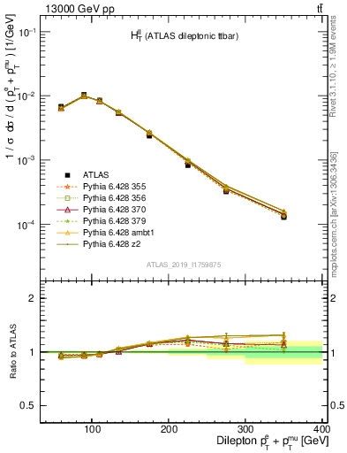 Plot of ll.ht in 13000 GeV pp collisions