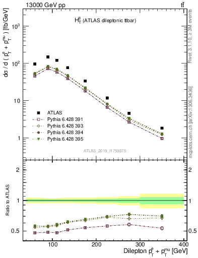 Plot of ll.ht in 13000 GeV pp collisions