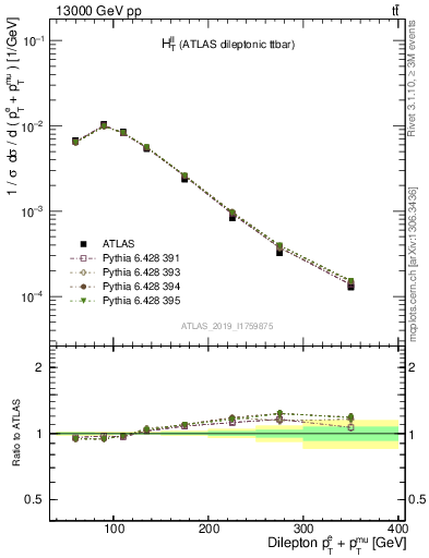 Plot of ll.ht in 13000 GeV pp collisions